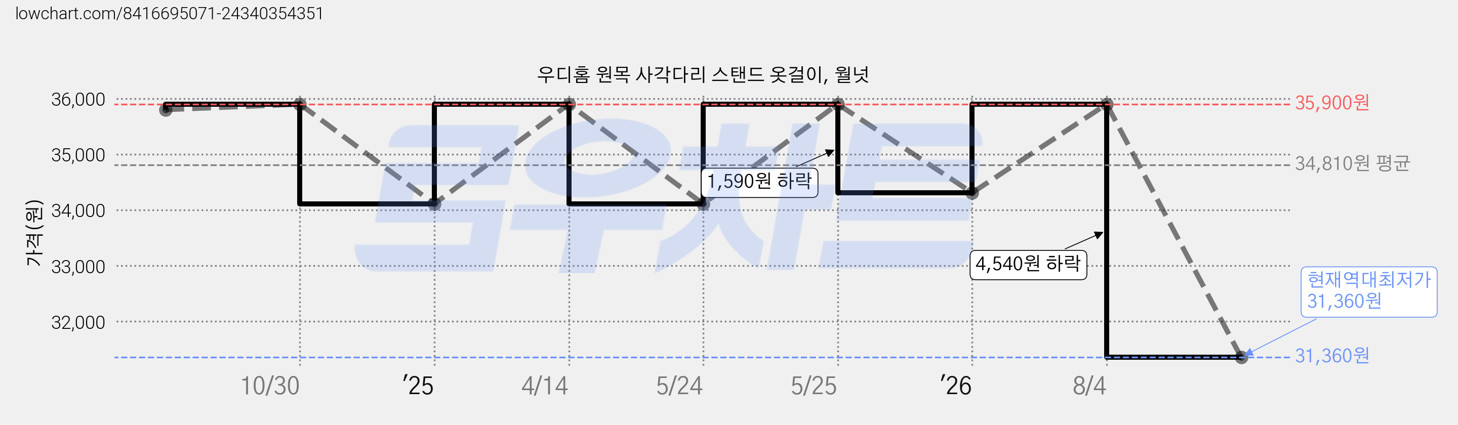 우디홈 원목 사각다리 스탠드 옷걸이, 월넛 가격 변동 차트, 현재가 31,360원, 역대최저가