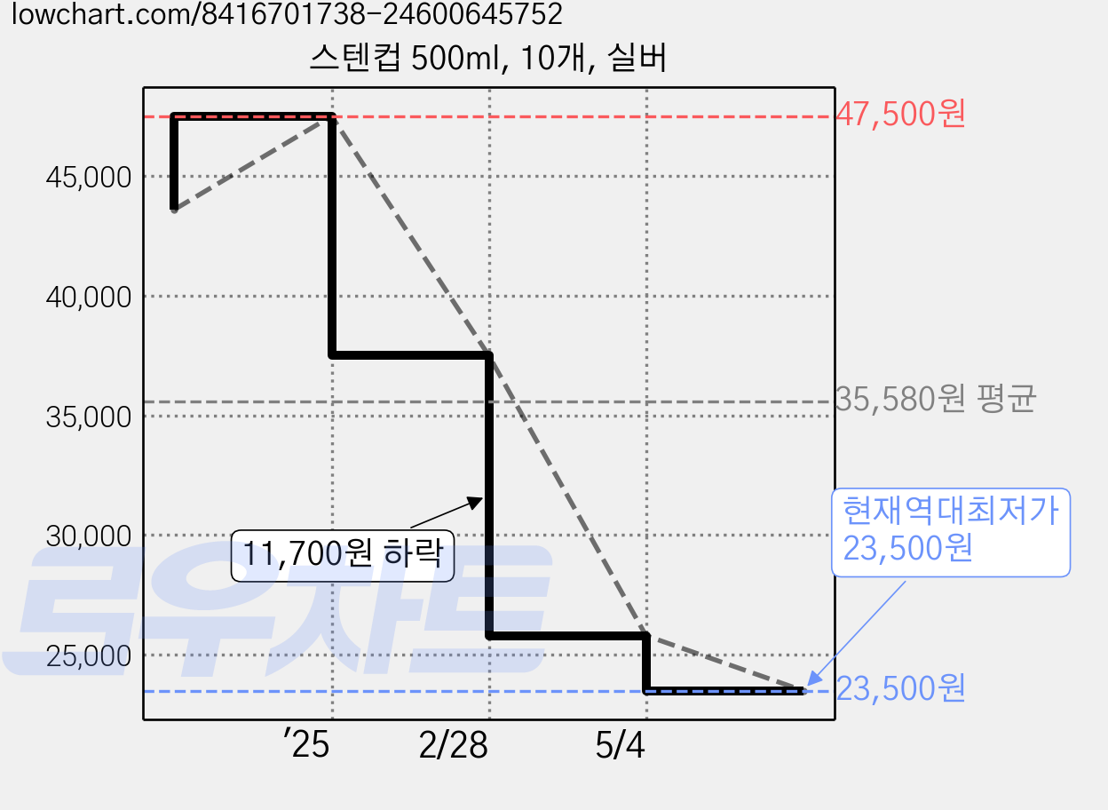 스텐컵 500ml, 10개, 실버 가격 변동 차트, 현재가 23,500원, 역대최저가