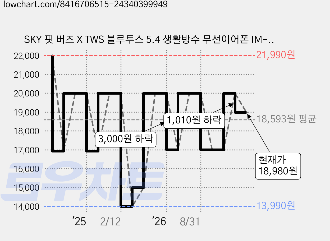 SKY 핏 버즈 X TWS 블루투스 5.4 생활방수 무선이어폰 IM-A26 다이아몬드 퍼플 6시간 가격 변동 차트, 현재가 18,980원, 관측 최저가 13,990원