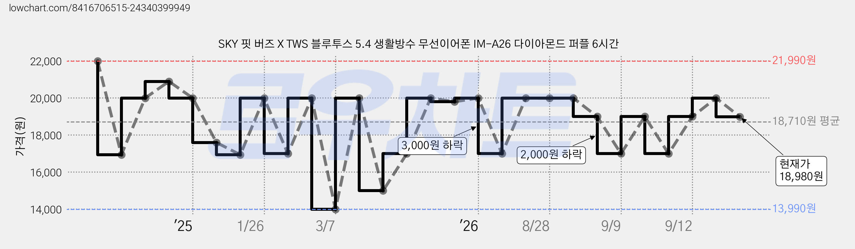 SKY 핏 버즈 X TWS 블루투스 5.4 생활방수 무선이어폰 IM-A26 다이아몬드 퍼플 6시간 가격 변동 차트, 현재가 18,980원, 관측 최저가 13,990원