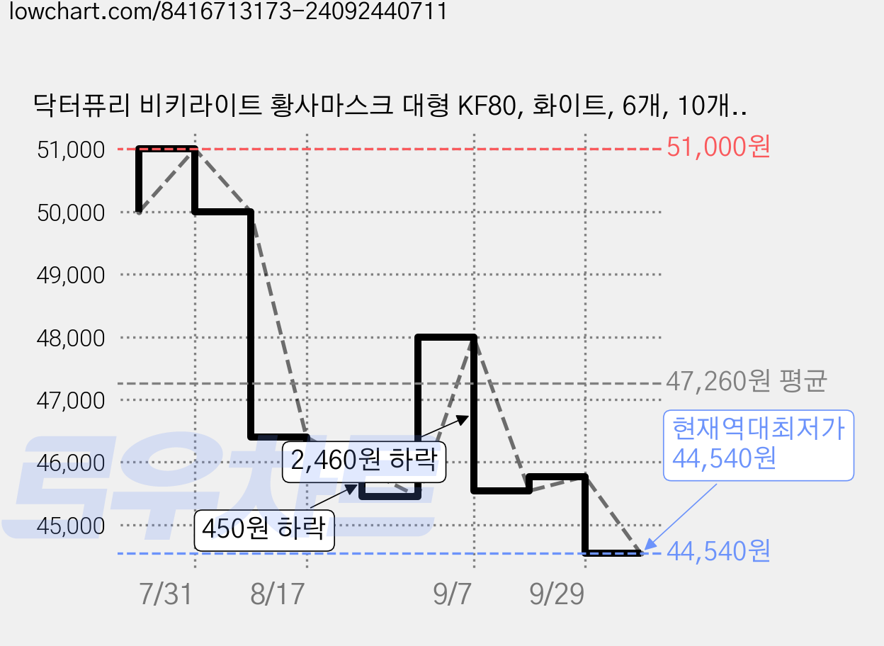 닥터퓨리 비키라이트 황사마스크 대형 KF80, 화이트, 6개, 10개입 가격 변동 차트, 현재가 44,540원, 역대최저가