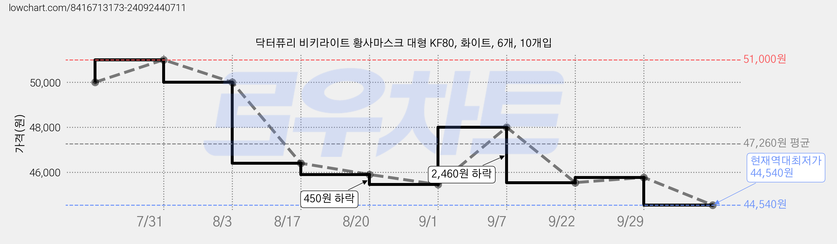 닥터퓨리 비키라이트 황사마스크 대형 KF80, 화이트, 6개, 10개입 가격 변동 차트, 현재가 44,540원, 역대최저가