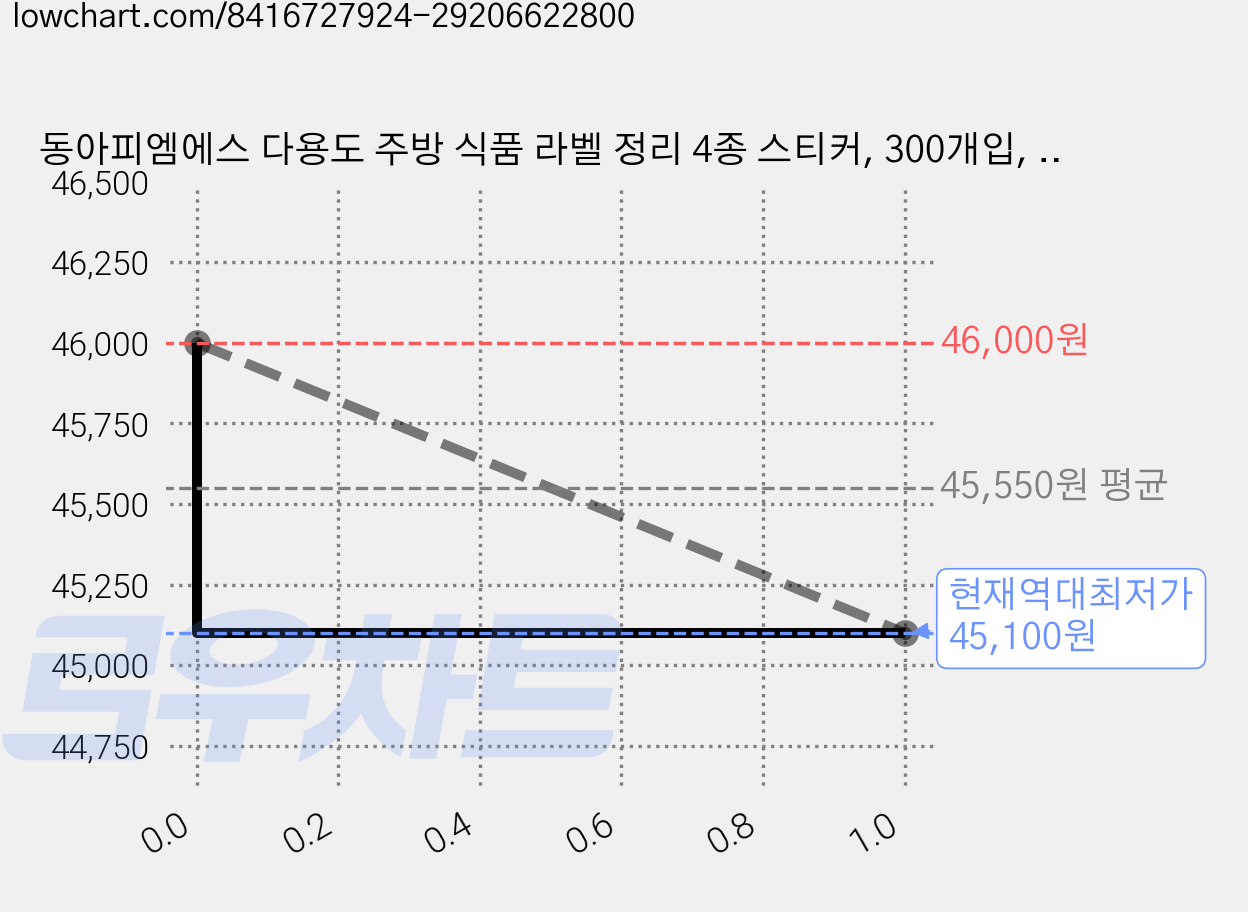 동아피엠에스 다용도 주방 식품 라벨 정리 4종 스티커, 300개입, 20세트 가격 변동 차트, 현재가 45,100원, 역대최저가