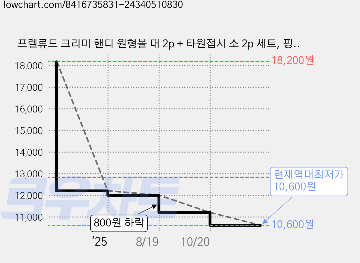 프렐류드 크리미 핸디 원형볼 대 2p + 타원접시 소 2p 세트, 핑크, 그레이, 식기 4종, 1세트 가격 변동 차트, 현재가 10,600원, 역대최저가