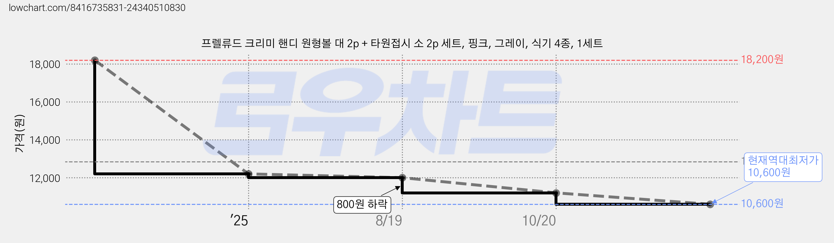 프렐류드 크리미 핸디 원형볼 대 2p + 타원접시 소 2p 세트, 핑크, 그레이, 식기 4종, 1세트 가격 변동 차트, 현재가 10,600원, 역대최저가