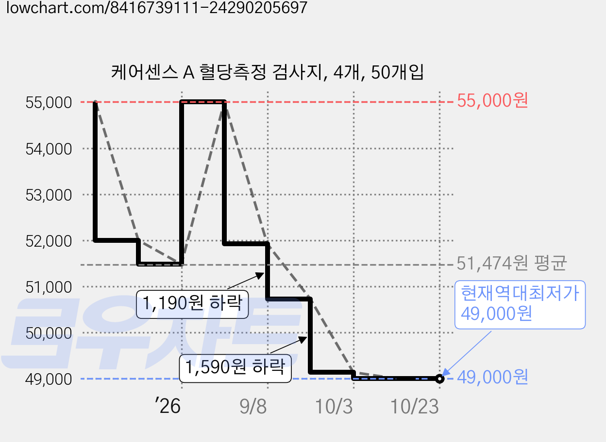 케어센스 A 혈당측정 검사지, 4개, 50개입 가격 변동 차트, 현재가 49,140원, 역대최저가