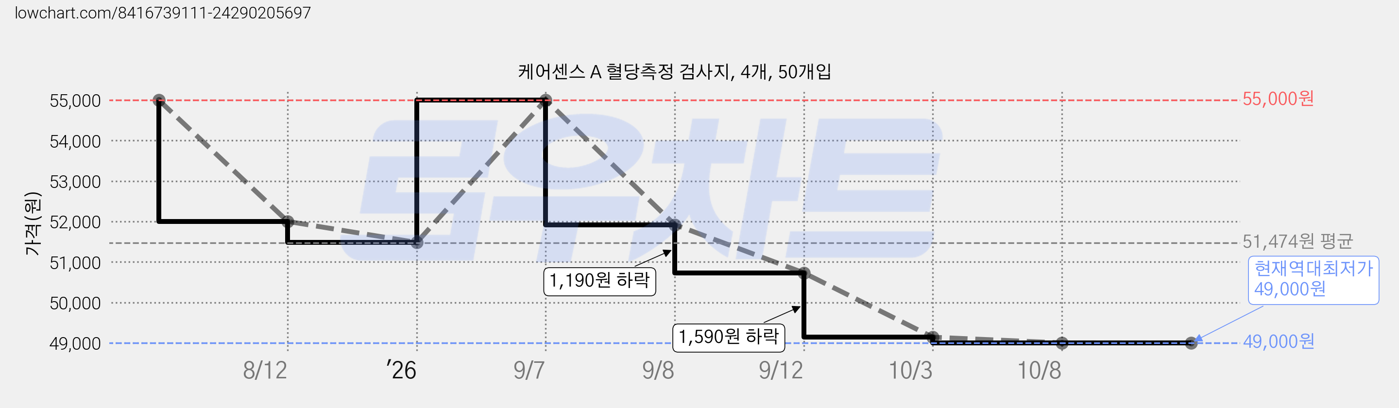 케어센스 A 혈당측정 검사지, 4개, 50개입 가격 변동 차트, 현재가 49,140원, 역대최저가