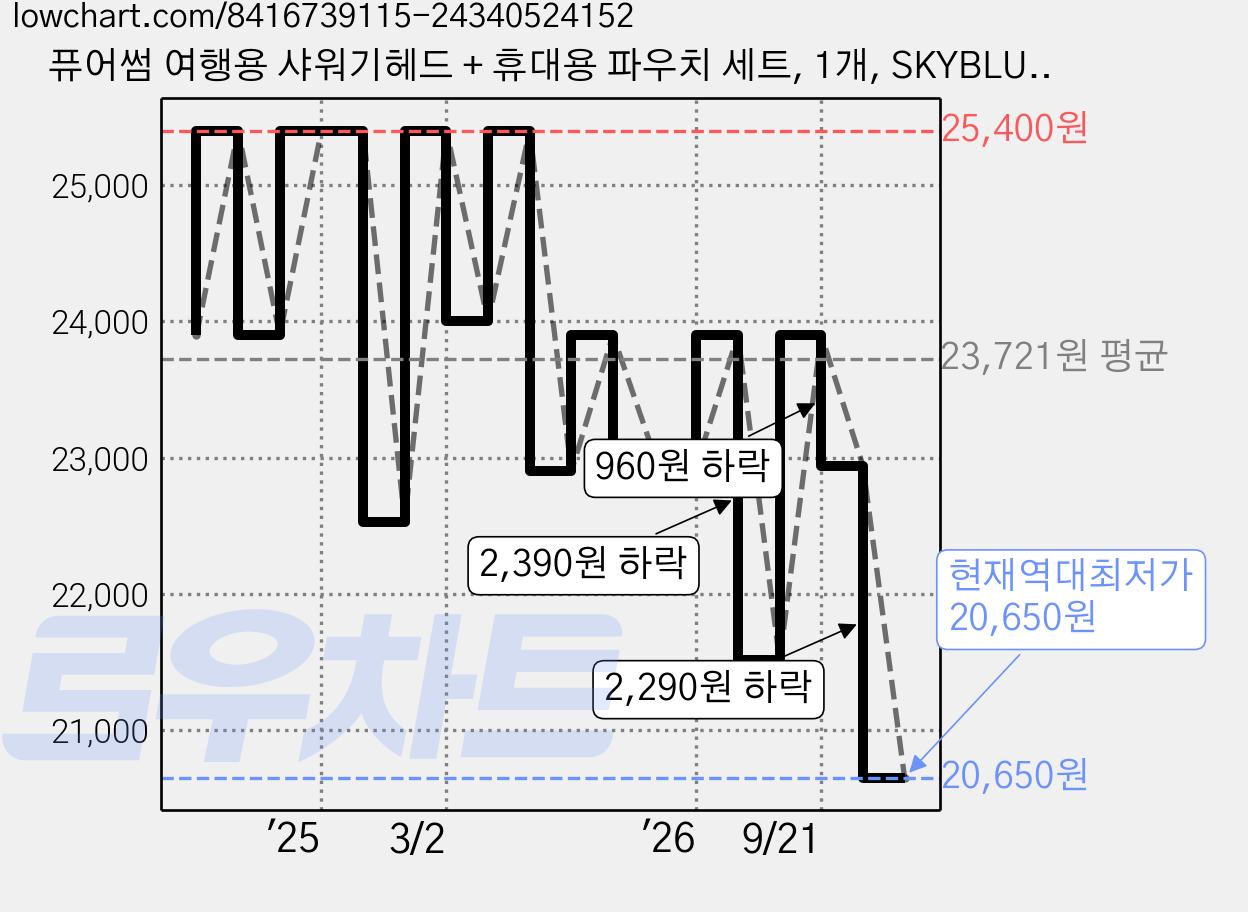 퓨어썸 여행용 샤워기헤드 + 휴대용 파우치 세트, 1개, SKYBLUE 가격 변동 차트, 현재가 20,650원, 역대최저가