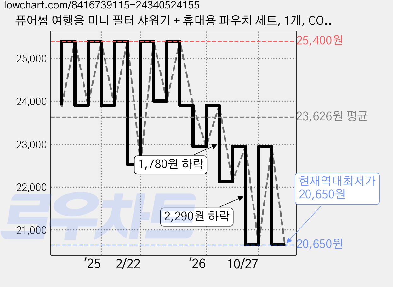 퓨어썸 여행용 미니 필터 샤워기 + 휴대용 파우치 세트, 1개, COOLPINK 가격 변동 차트, 현재가 20,650원, 역대최저가