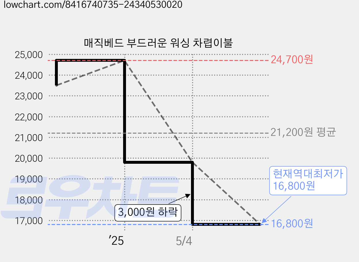 매직베드 부드러운 워싱 차렵이불 가격 변동 차트, 현재가 16,800원, 역대최저가