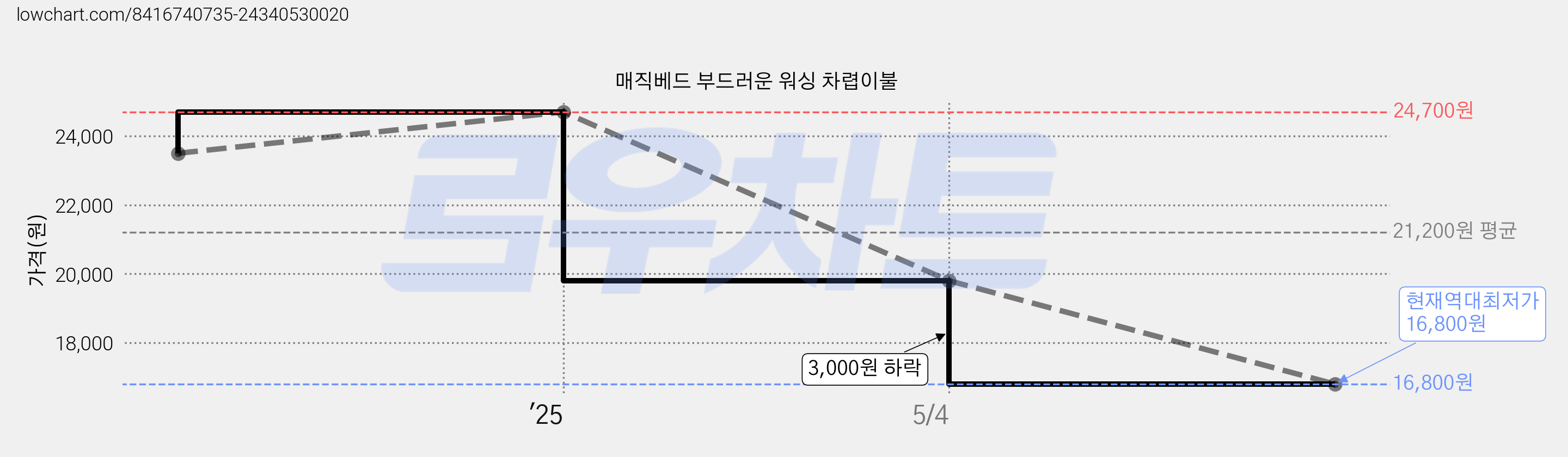 매직베드 부드러운 워싱 차렵이불 가격 변동 차트, 현재가 16,800원, 역대최저가