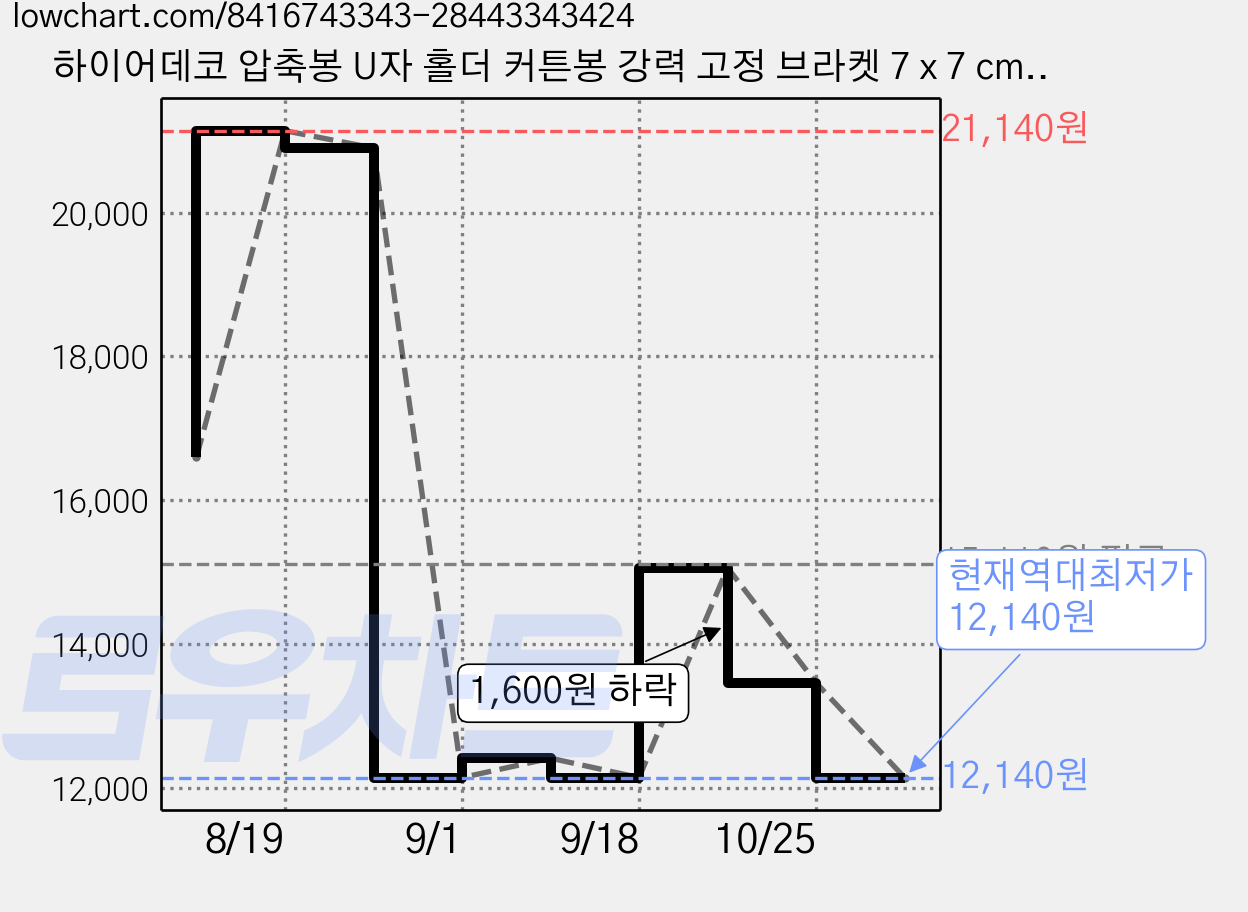 하이어데코 압축봉 U자 홀더 커튼봉 강력 고정 브라켓 7 x 7 cm, 투명, 16개 가격 변동 차트, 현재가 12,140원, 역대최저가