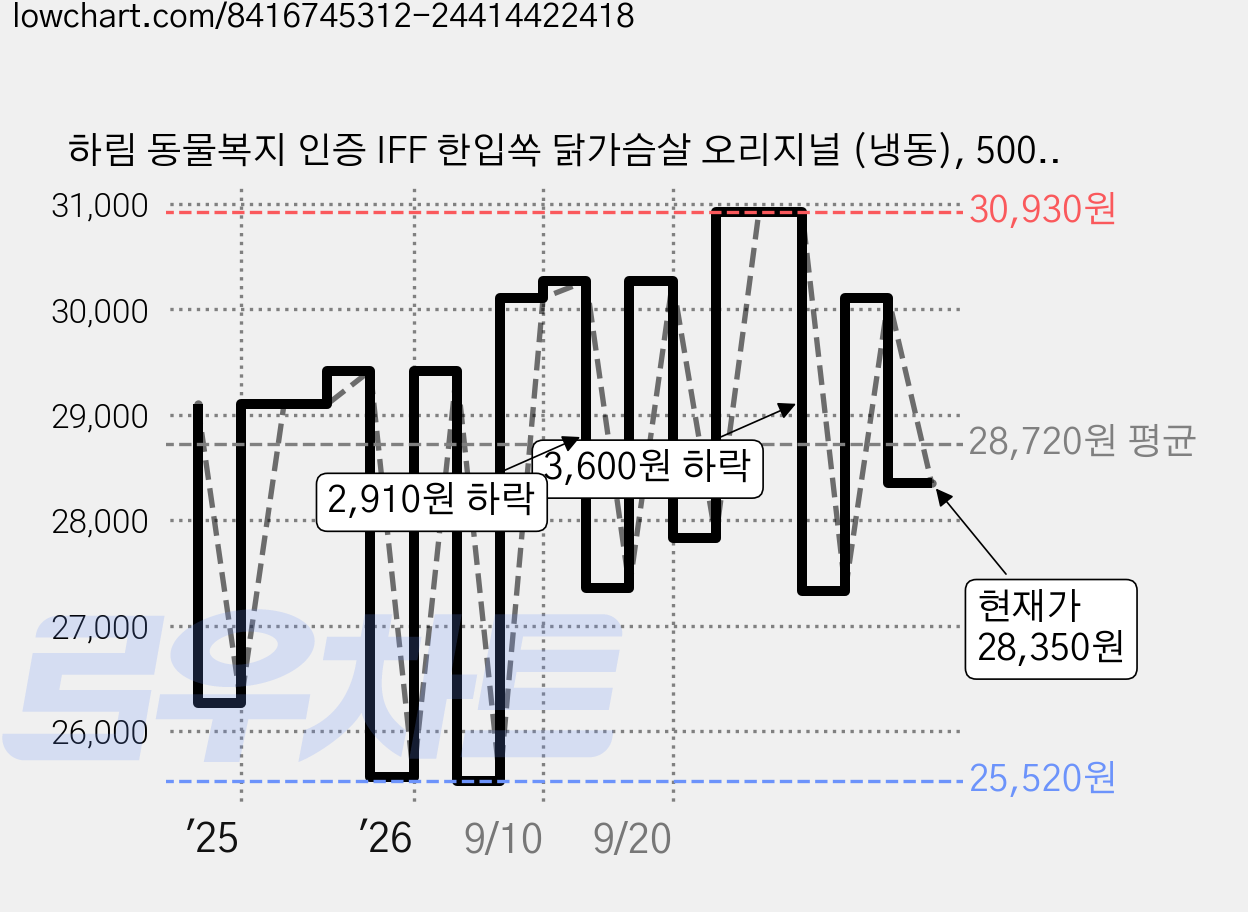 하림 동물복지 인증 IFF 한입쏙 닭가슴살 오리지널 (냉동), 500g, 1개입, 4개 가격 변동 차트, 현재가 28,350원, 관측 최저가 25,520원
