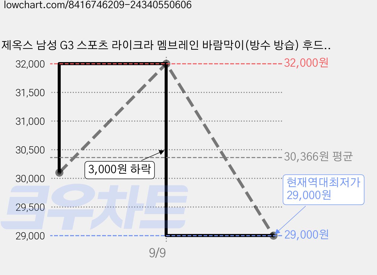 제옥스 남성 G3 스포츠 라이크라 멤브레인 바람막이(방수 방습) 후드자켓 카키 가격 변동 차트, 현재가 29,000원, 역대최저가