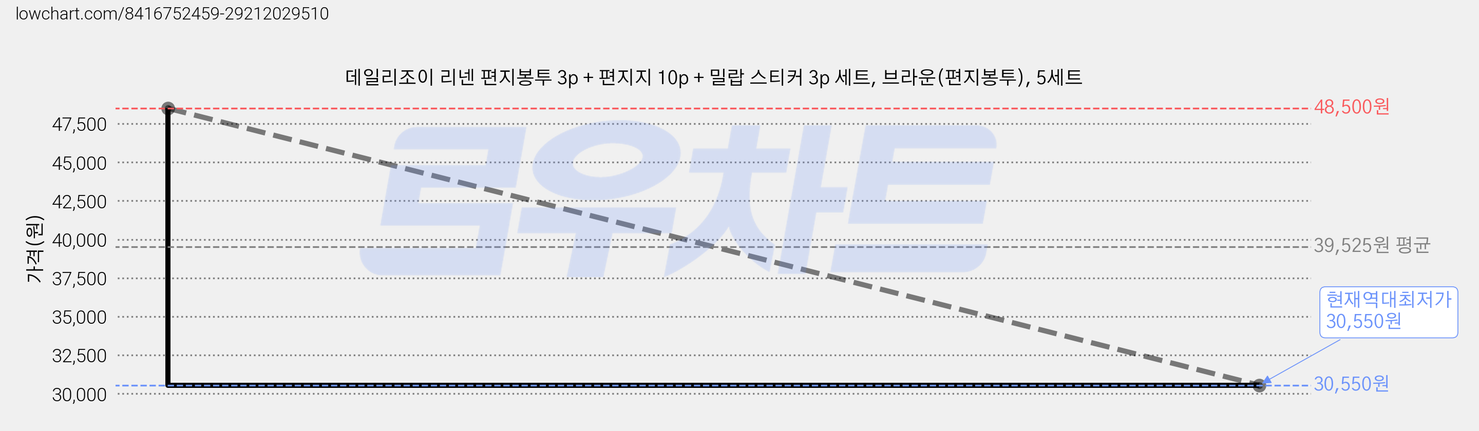 데일리조이 리넨 편지봉투 3p + 편지지 10p + 밀랍 스티커 3p 세트, 브라운(편지봉투), 5세트 가격 변동 차트, 현재가 30,550원, 역대최저가