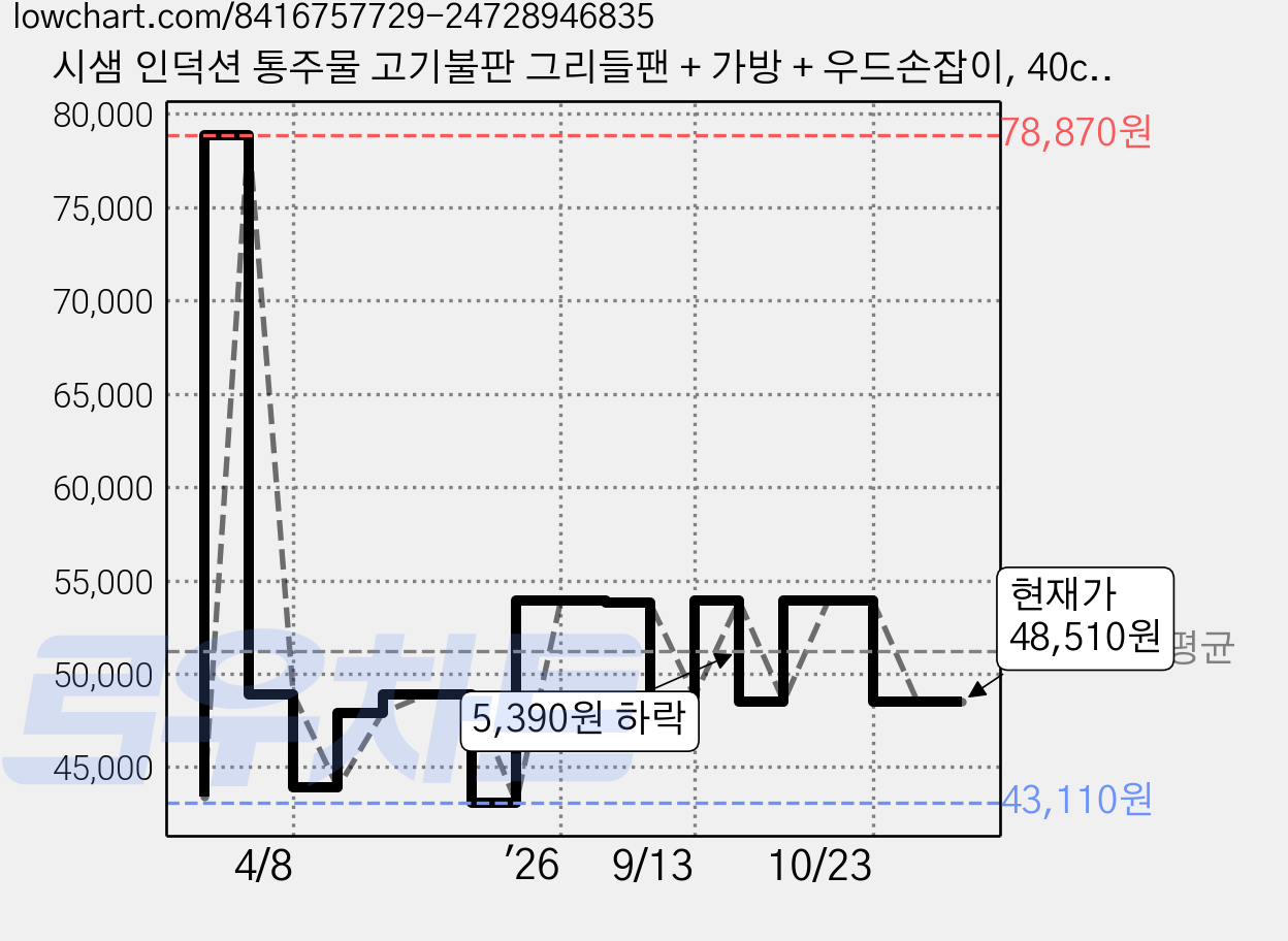 시샘 인덕션 통주물 고기불판 그리들팬 + 가방 + 우드손잡이, 40cm, 1개 가격 변동 차트, 현재가 48,510원, 관측 최저가 43,110원