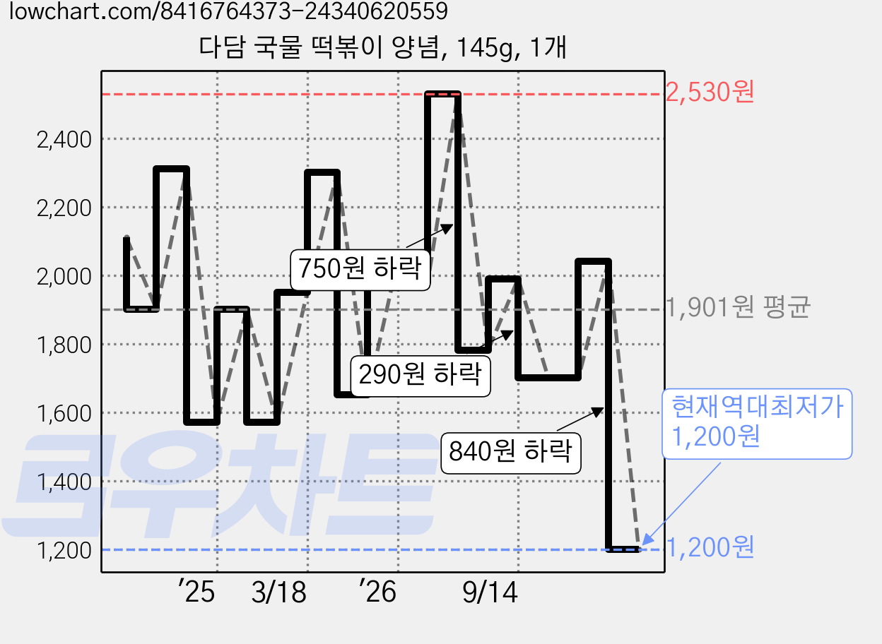 다담 국물 떡볶이 양념, 145g, 1개 가격 변동 차트, 현재가 1,200원, 역대최저가