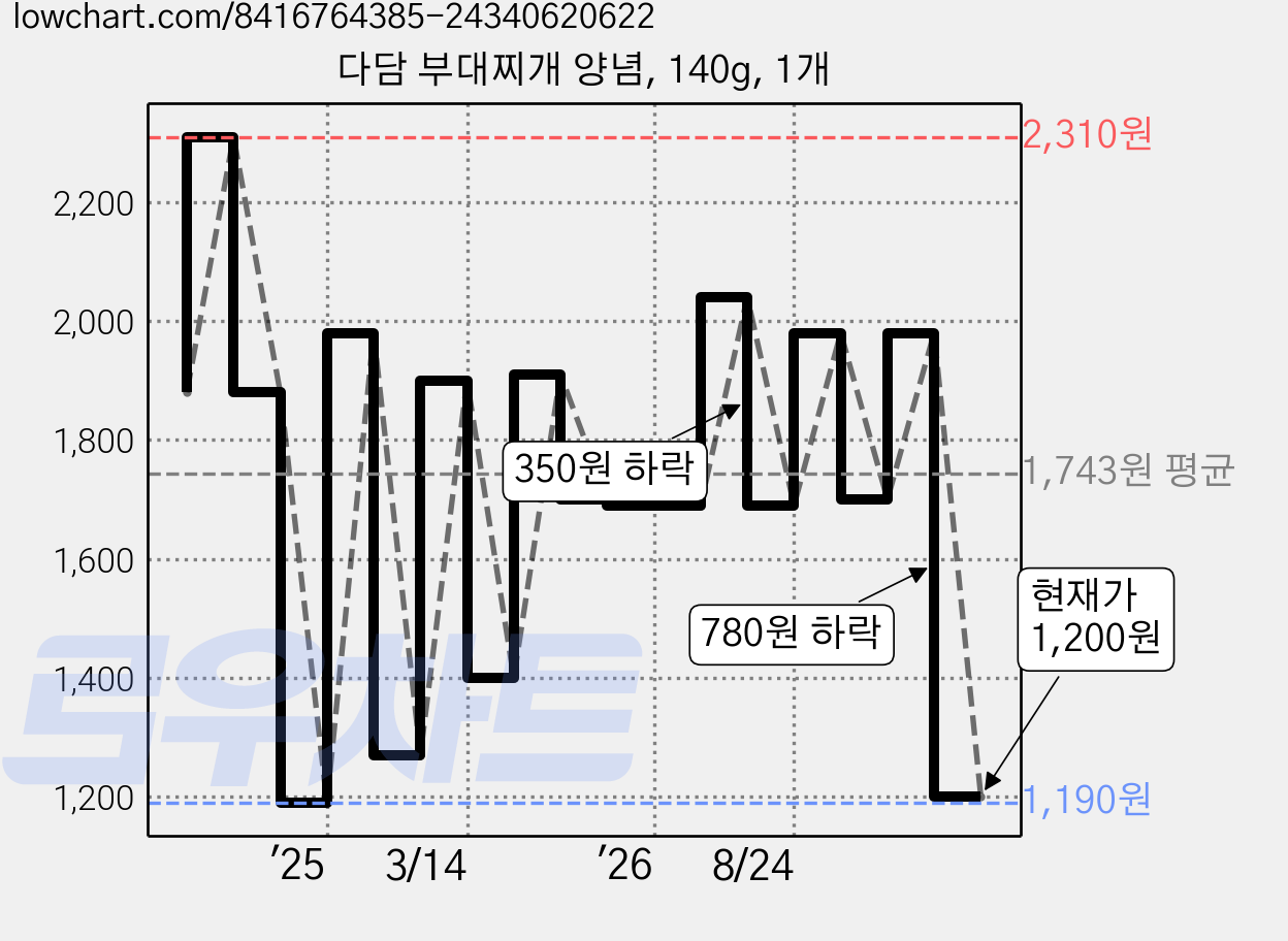 다담 부대찌개 양념, 140g, 1개 가격 변동 차트, 현재가 1,200원, 관측 최저가 1,190원