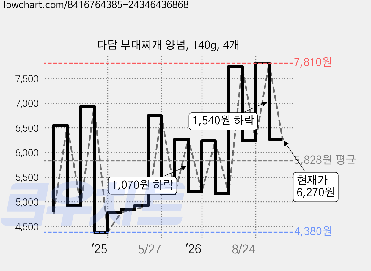 다담 부대찌개 양념, 140g, 4개 가격 변동 차트, 현재가 6,270원, 관측 최저가 4,380원