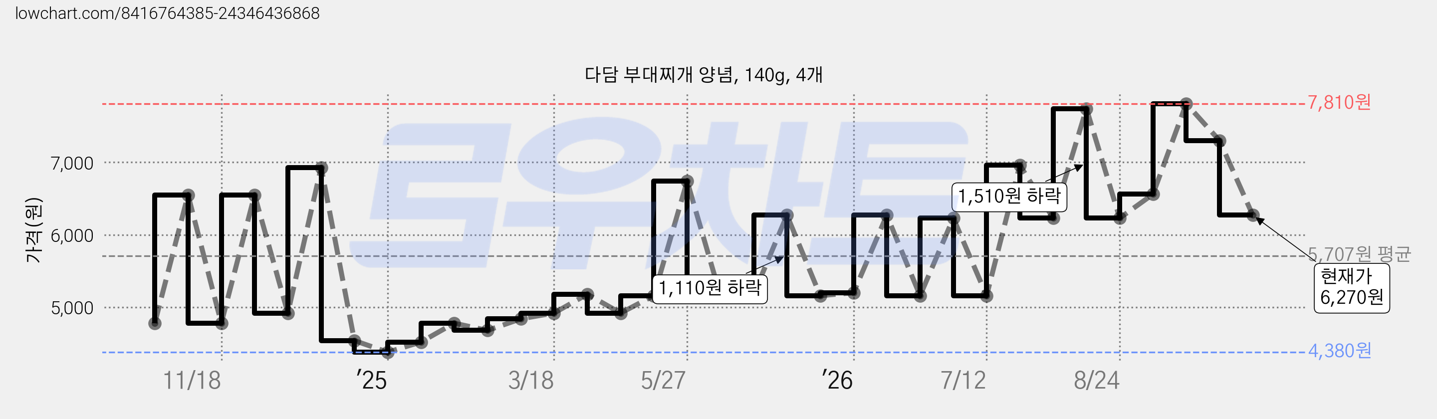 다담 부대찌개 양념, 140g, 4개 가격 변동 차트, 현재가 6,270원, 관측 최저가 4,380원