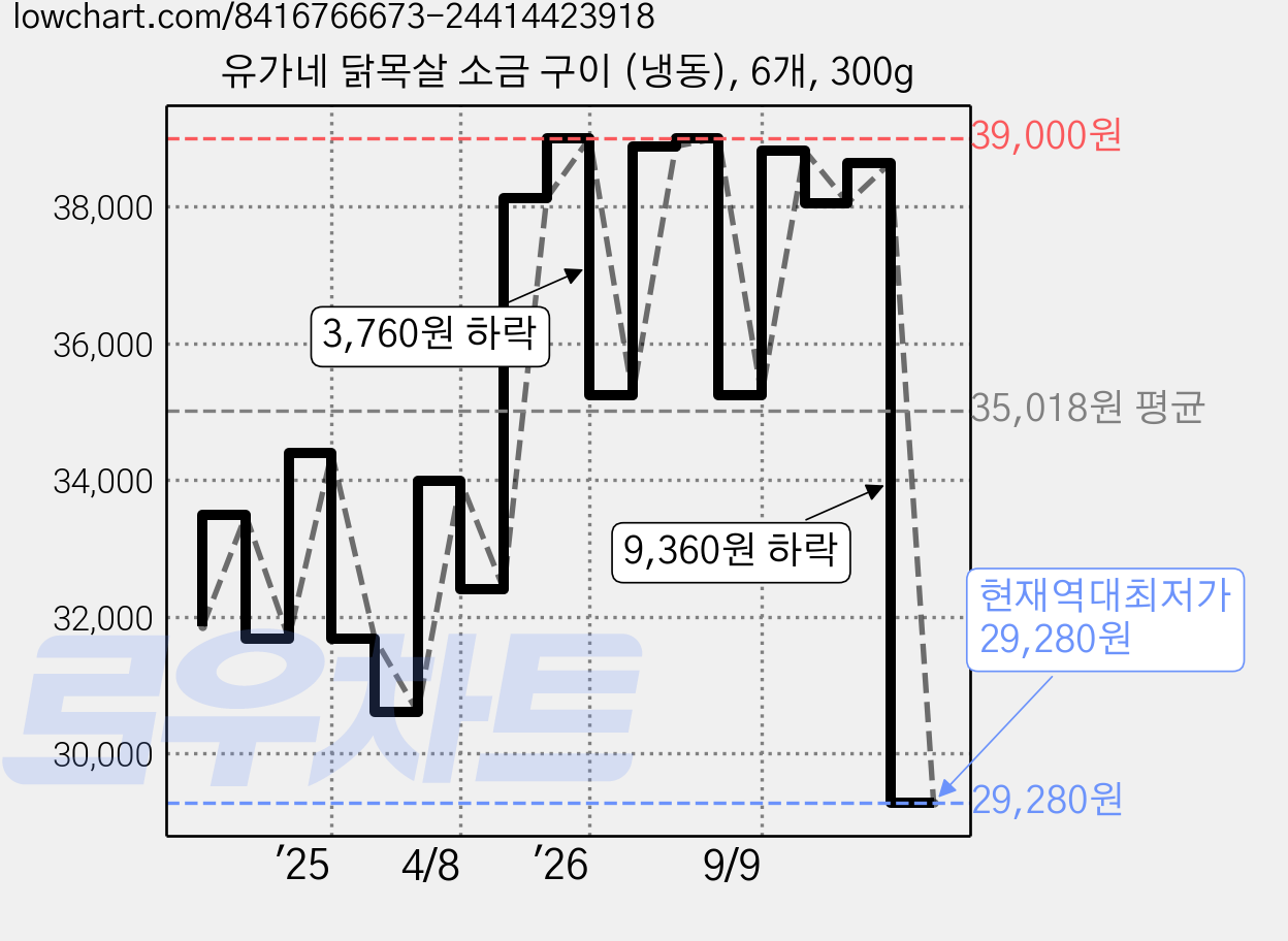 유가네 닭목살 소금 구이 (냉동), 6개, 300g 가격 변동 차트, 현재가 29,280원, 역대최저가