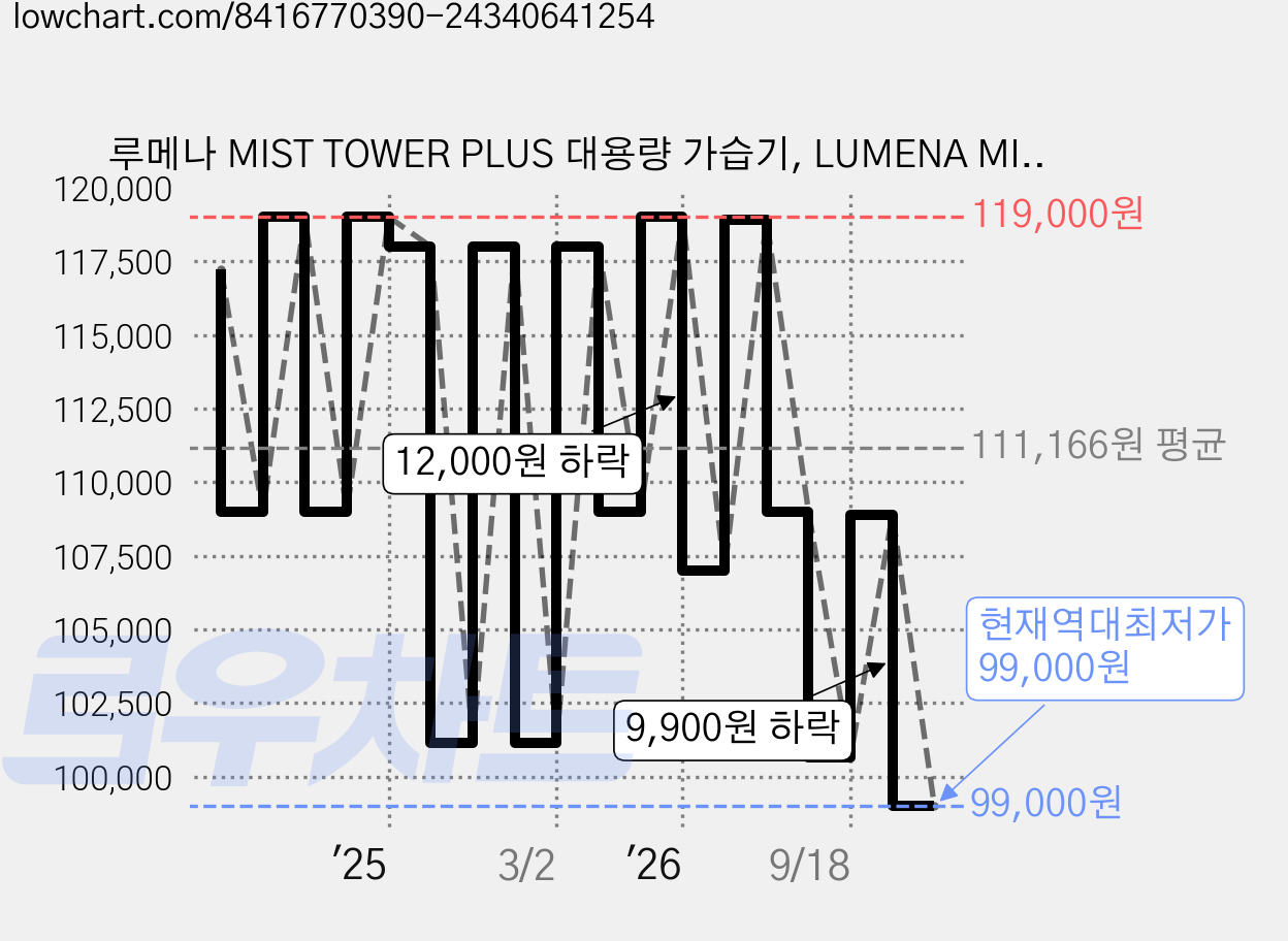 루메나 MIST TOWER PLUS 대용량 가습기, LUMENA MIST TOWER, 미스트베이지 가격 변동 차트, 현재가 99,000원, 역대최저가