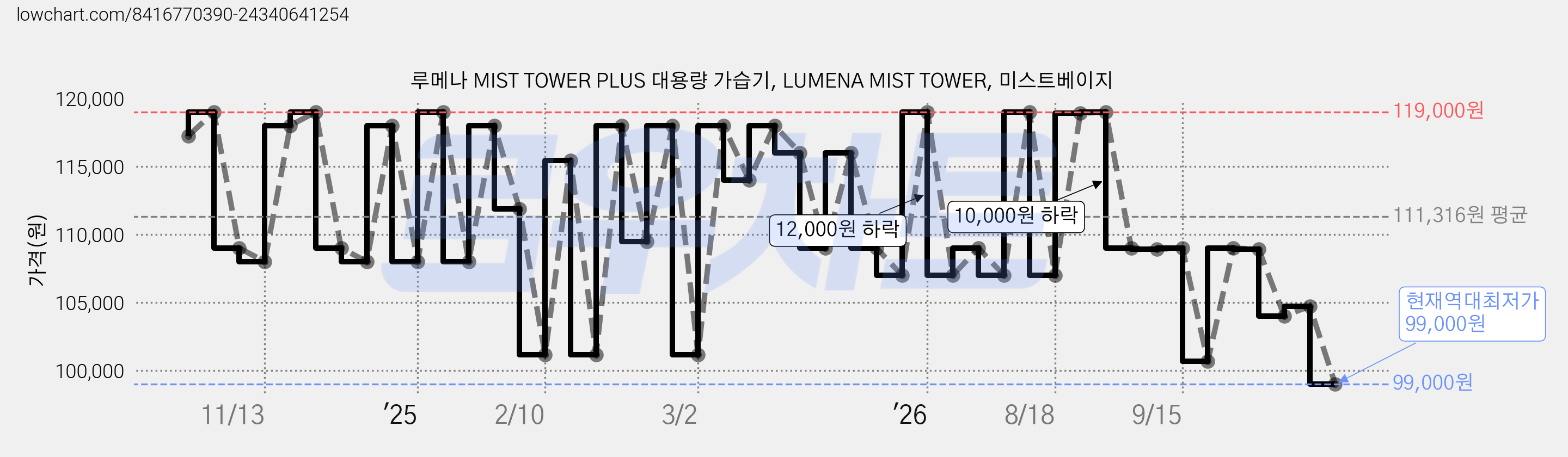 루메나 MIST TOWER PLUS 대용량 가습기, LUMENA MIST TOWER, 미스트베이지 가격 변동 차트, 현재가 99,000원, 역대최저가