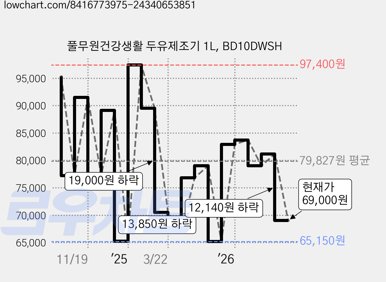 풀무원건강생활 두유제조기 1L, BD10DWSH 가격 변동 차트, 현재가 69,000원, 관측 최저가 64,390원