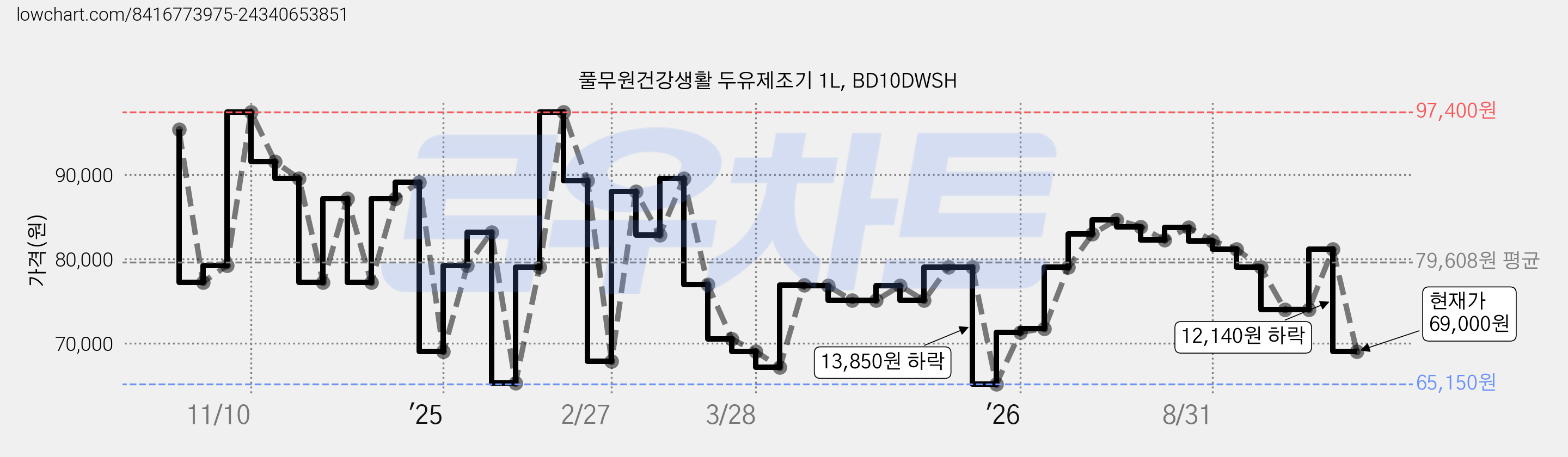 풀무원건강생활 두유제조기 1L, BD10DWSH 가격 변동 차트, 현재가 69,000원, 관측 최저가 64,390원