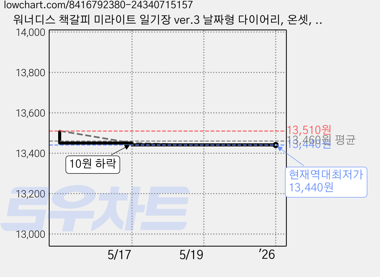 워너디스 책갈피 미라이트 일기장 ver.3 날짜형 다이어리, 온셋, 1개 가격 변동 차트, 현재가 13,440원, 역대최저가