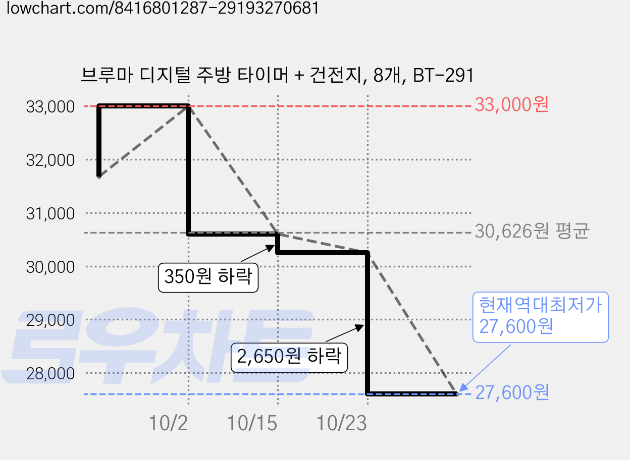 브루마 디지털 주방 타이머 + 건전지, 8개, BT-291 가격 변동 차트, 현재가 27,600원, 역대최저가