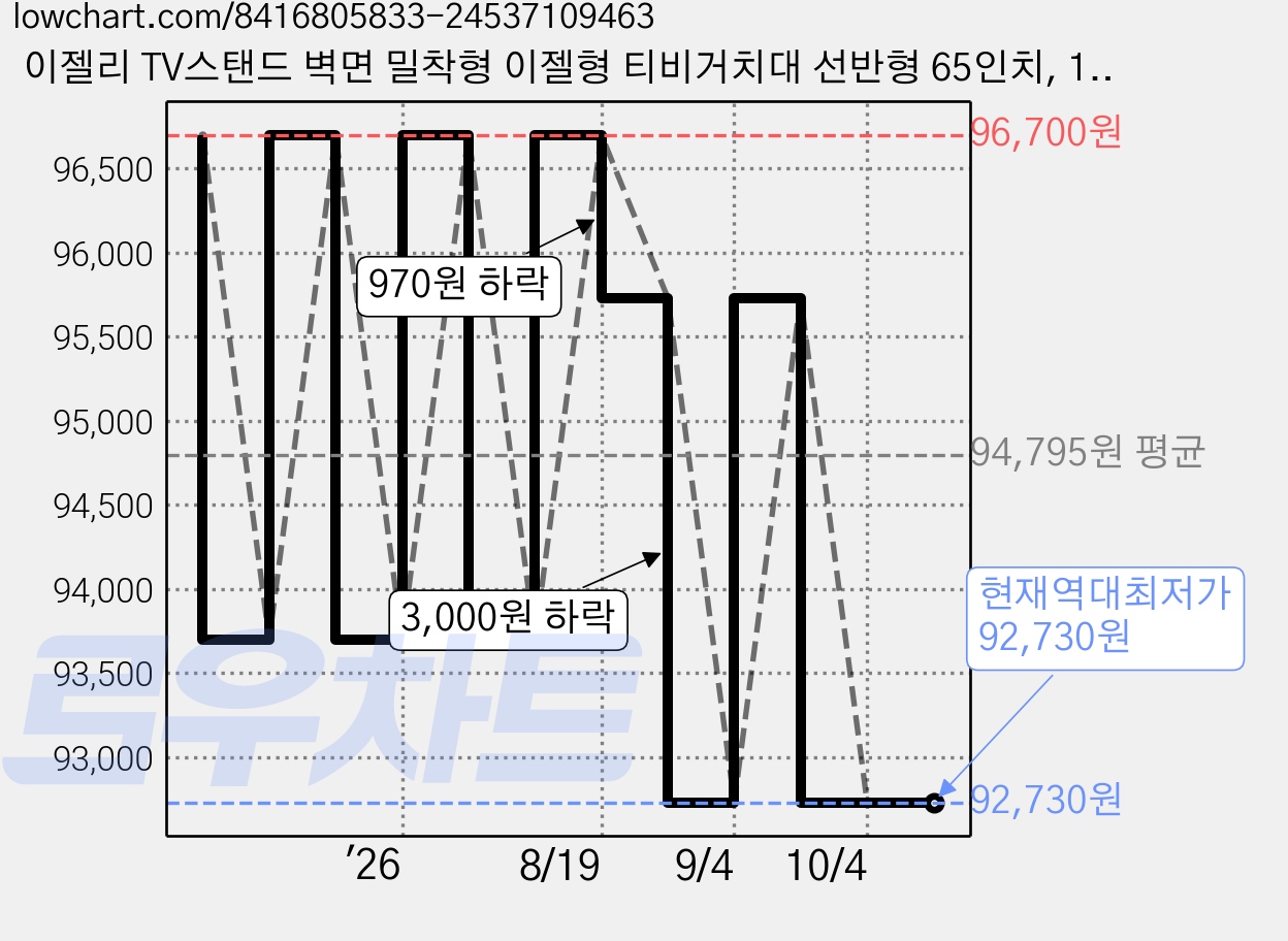 이젤리 TV스탠드 벽면 밀착형 이젤형 티비거치대 선반형 65인치, 1개 가격 변동 차트, 현재가 92,730원, 역대최저가