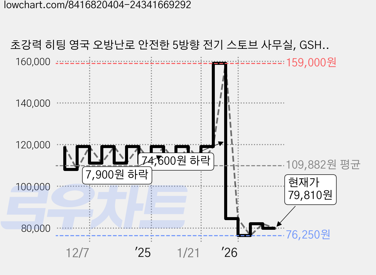 초강력 히팅 영국 오방난로 안전한 5방향 전기 스토브 사무실, GSH-3110FM, 웜베이지 가격 변동 차트, 현재가 79,810원, 관측 최저가 76,250원