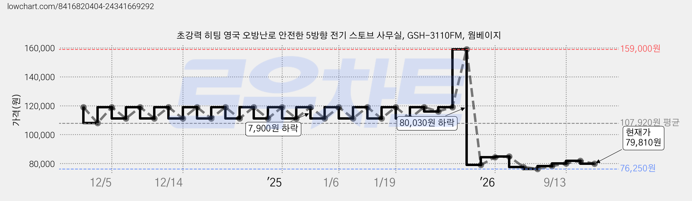 초강력 히팅 영국 오방난로 안전한 5방향 전기 스토브 사무실, GSH-3110FM, 웜베이지 가격 변동 차트, 현재가 79,810원, 관측 최저가 76,250원