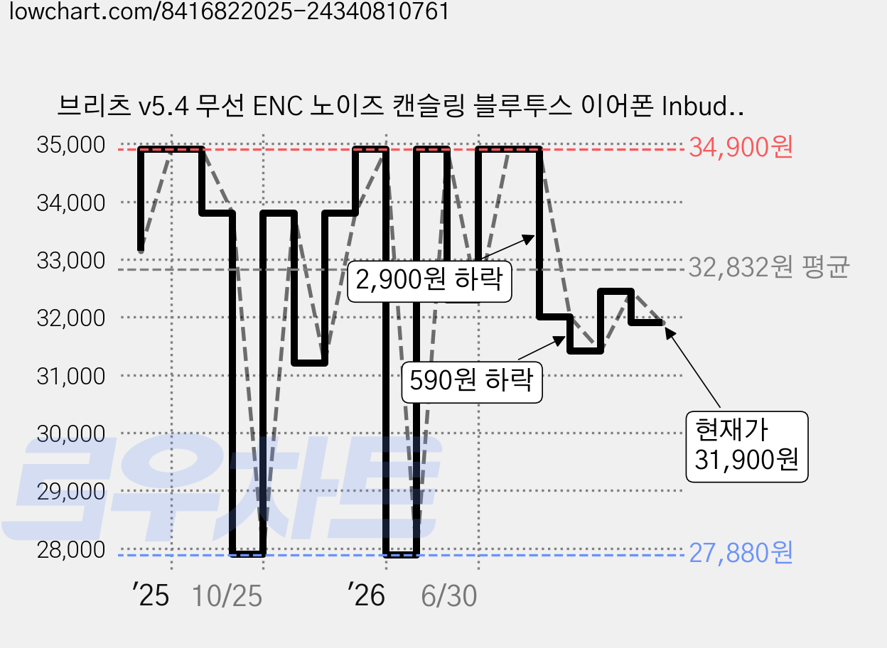 브리츠 v5.4 무선 ENC 노이즈 캔슬링 블루투스 이어폰 InbudsTWS5 20시간 방수가능 가격 변동 차트, 현재가 31,900원, 관측 최저가 27,880원