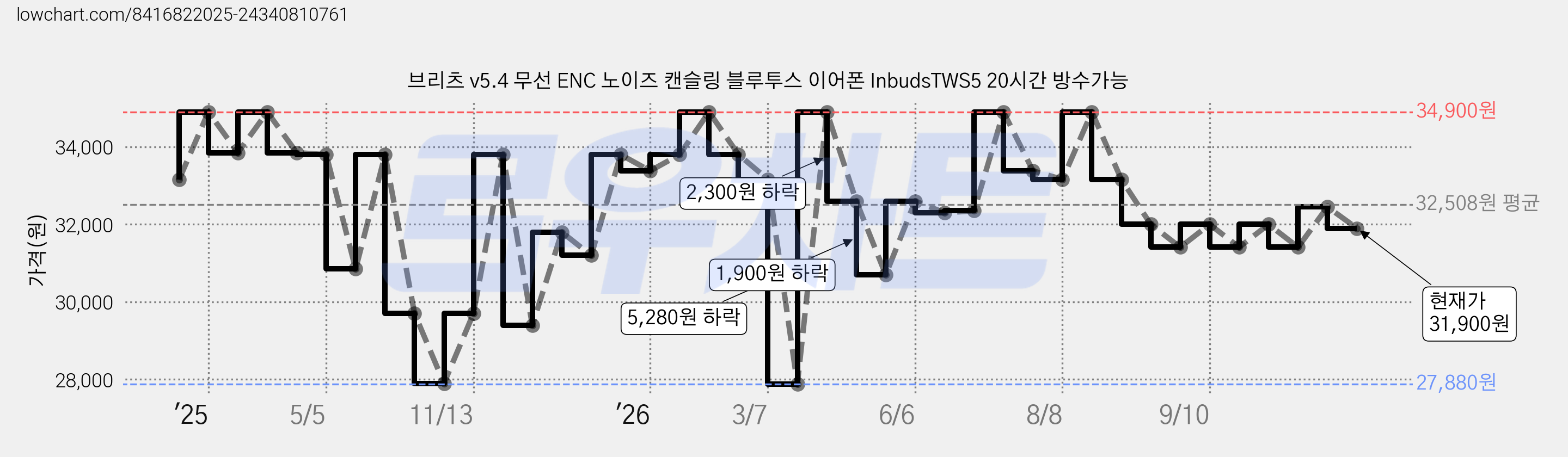 브리츠 v5.4 무선 ENC 노이즈 캔슬링 블루투스 이어폰 InbudsTWS5 20시간 방수가능 가격 변동 차트, 현재가 31,900원, 관측 최저가 27,880원