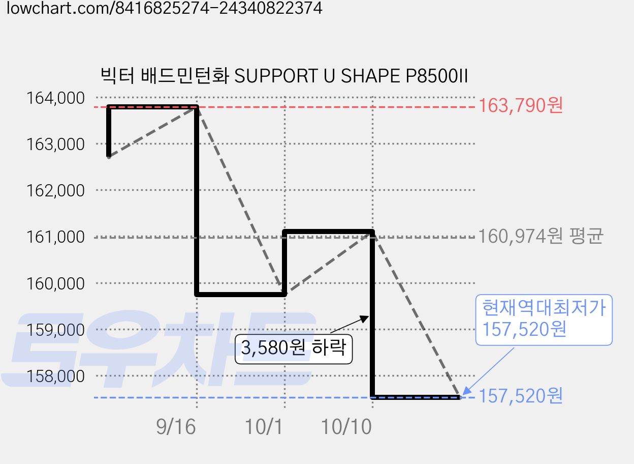 빅터 배드민턴화 SUPPORT U SHAPE P8500II 가격 변동 차트, 현재가 157,520원, 역대최저가