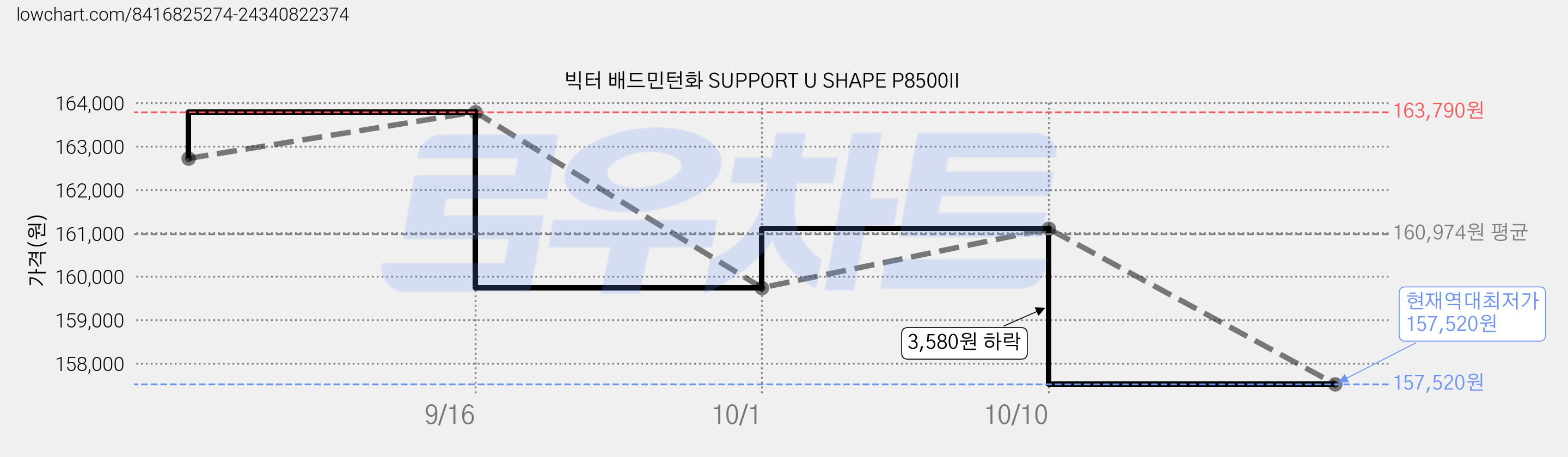 빅터 배드민턴화 SUPPORT U SHAPE P8500II 가격 변동 차트, 현재가 157,520원, 역대최저가