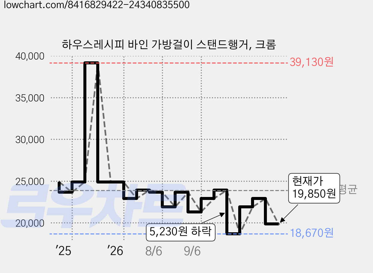 하우스레시피 바인 가방걸이 스탠드행거, 크롬 가격 변동 차트, 현재가 19,850원, 관측 최저가 18,670원