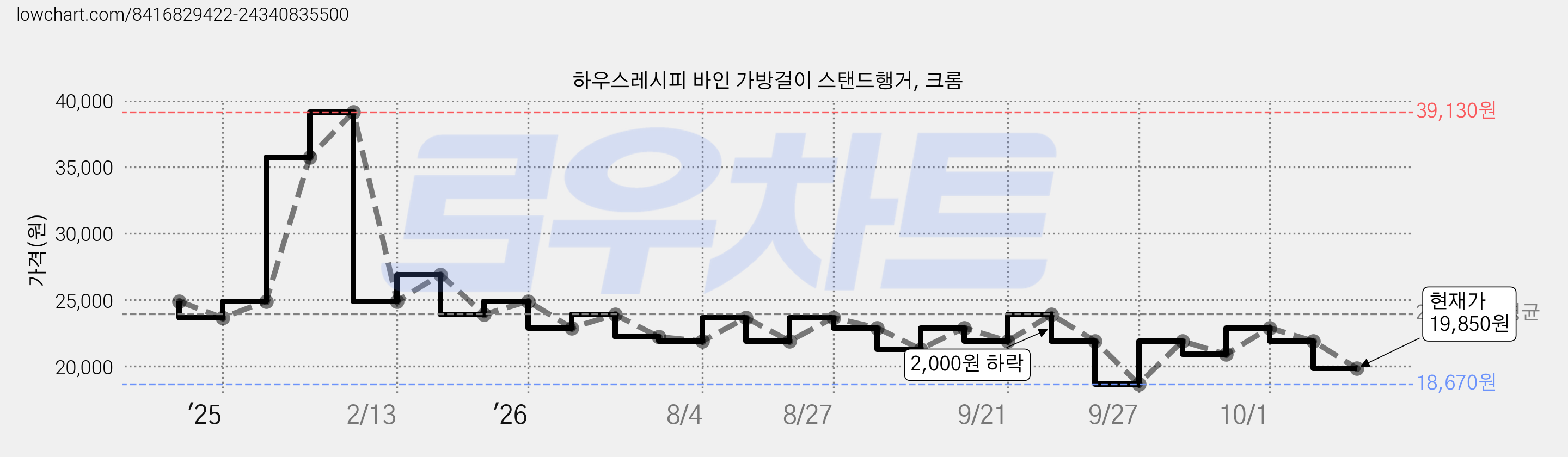 하우스레시피 바인 가방걸이 스탠드행거, 크롬 가격 변동 차트, 현재가 19,850원, 관측 최저가 18,670원