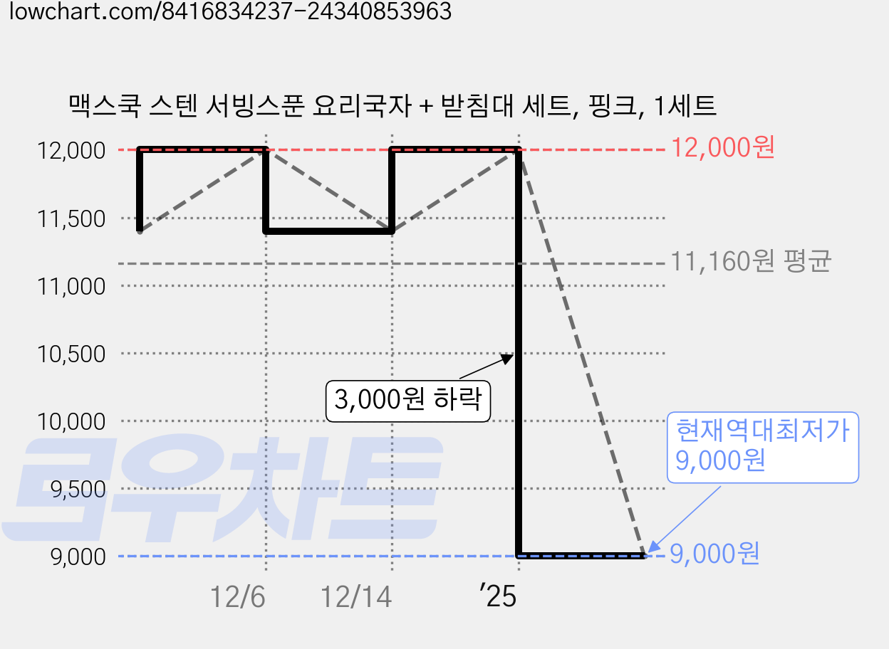 맥스쿡 스텐 서빙스푼 요리국자 + 받침대 세트, 핑크, 1세트 가격 변동 차트, 현재가 9,000원, 역대최저가