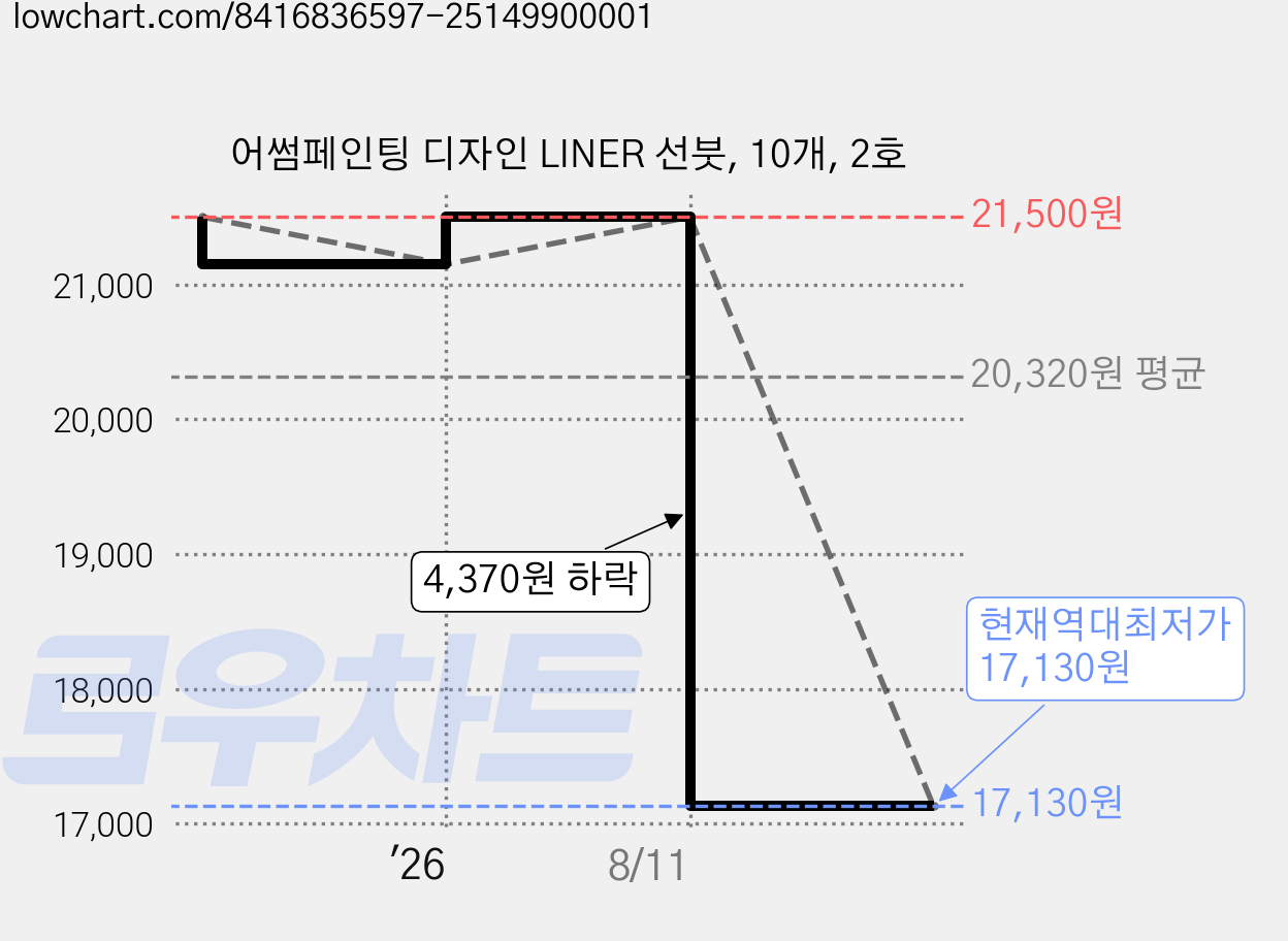어썸페인팅 디자인 LINER 선붓, 10개, 2호 가격 변동 차트, 현재가 17,130원, 역대최저가