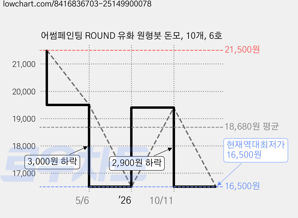 어썸페인팅 ROUND 유화 원형붓 돈모, 10개, 6호 가격 변동 차트, 현재가 16,500원, 역대최저가