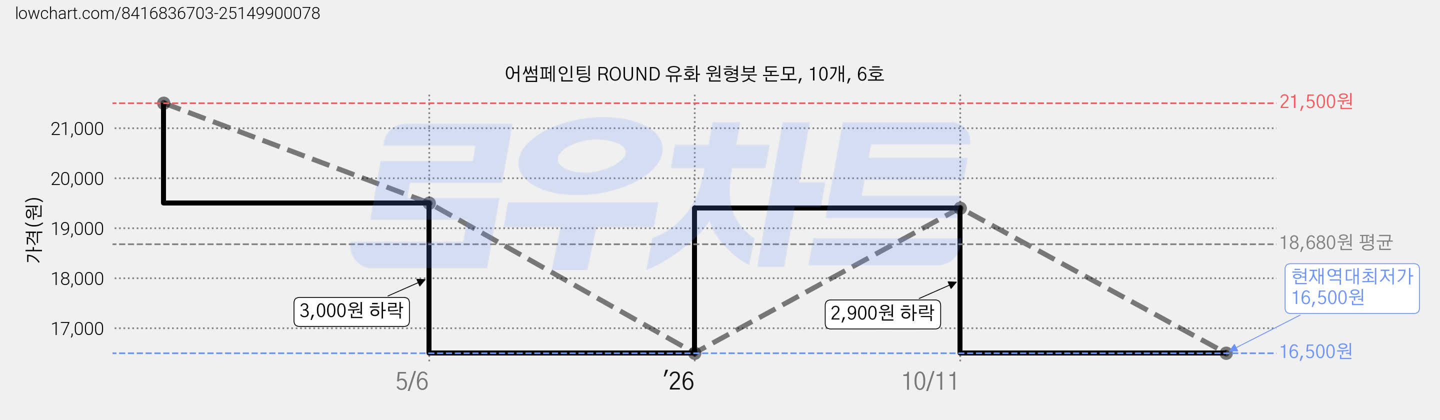 어썸페인팅 ROUND 유화 원형붓 돈모, 10개, 6호 가격 변동 차트, 현재가 16,500원, 역대최저가