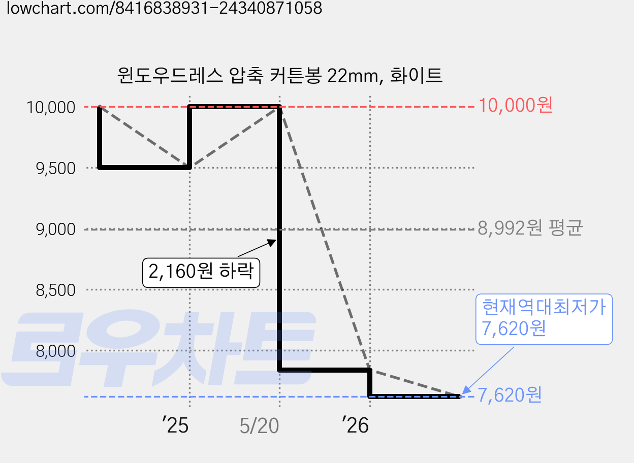 윈도우드레스 압축 커튼봉 22mm, 화이트 가격 변동 차트, 현재가 7,620원, 역대최저가