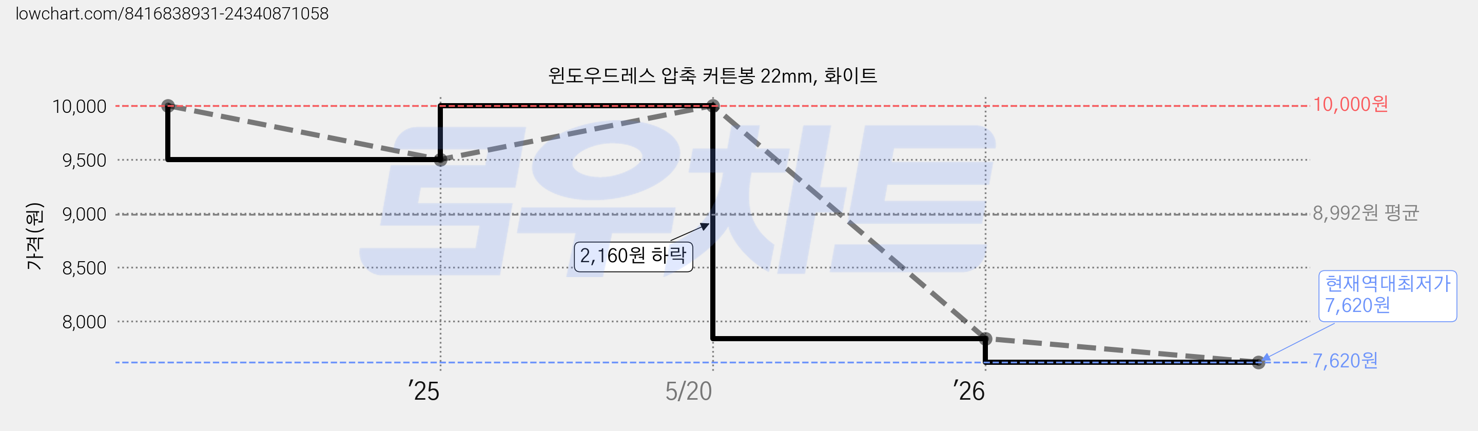 윈도우드레스 압축 커튼봉 22mm, 화이트 가격 변동 차트, 현재가 7,620원, 역대최저가