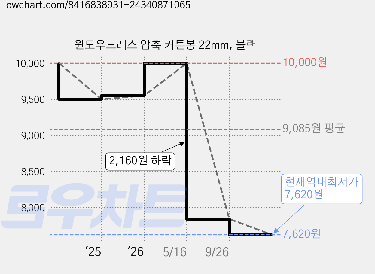윈도우드레스 압축 커튼봉 22mm, 블랙 가격 변동 차트, 현재가 7,620원, 역대최저가