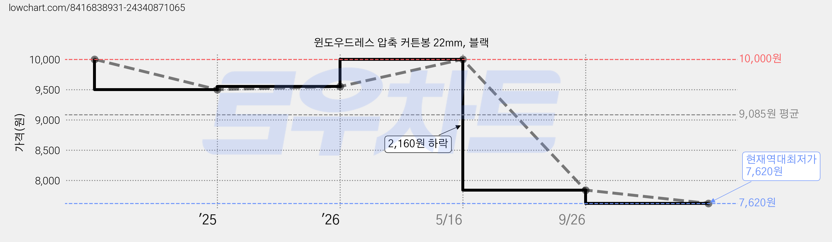 윈도우드레스 압축 커튼봉 22mm, 블랙 가격 변동 차트, 현재가 7,620원, 역대최저가