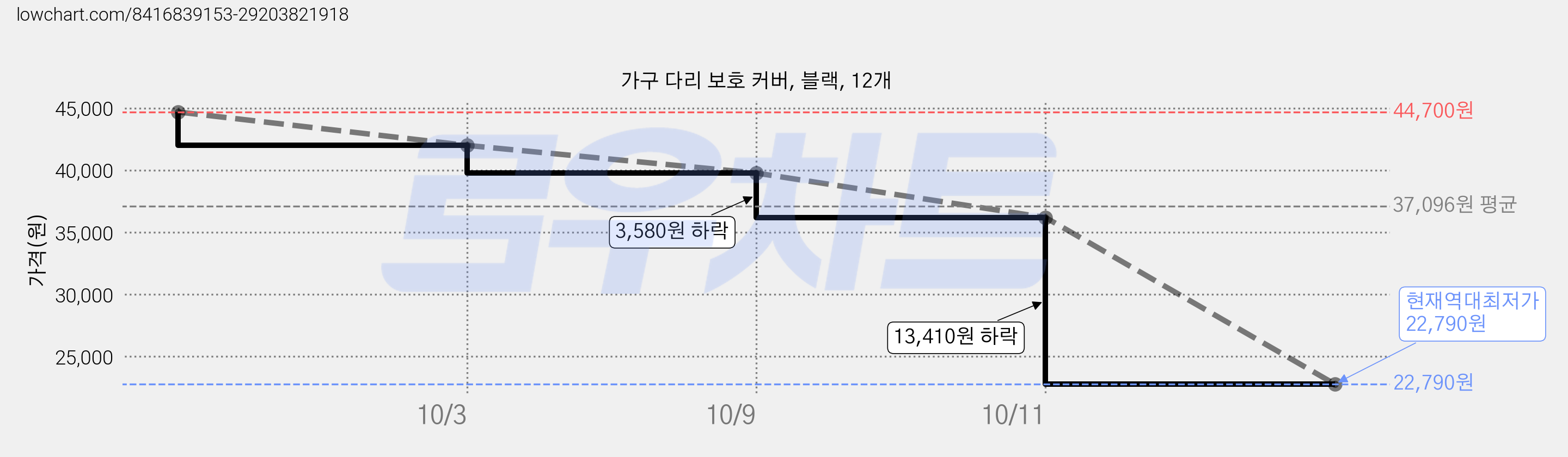 가구 다리 보호 커버, 블랙, 12개 가격 변동 차트, 현재가 22,790원, 역대최저가