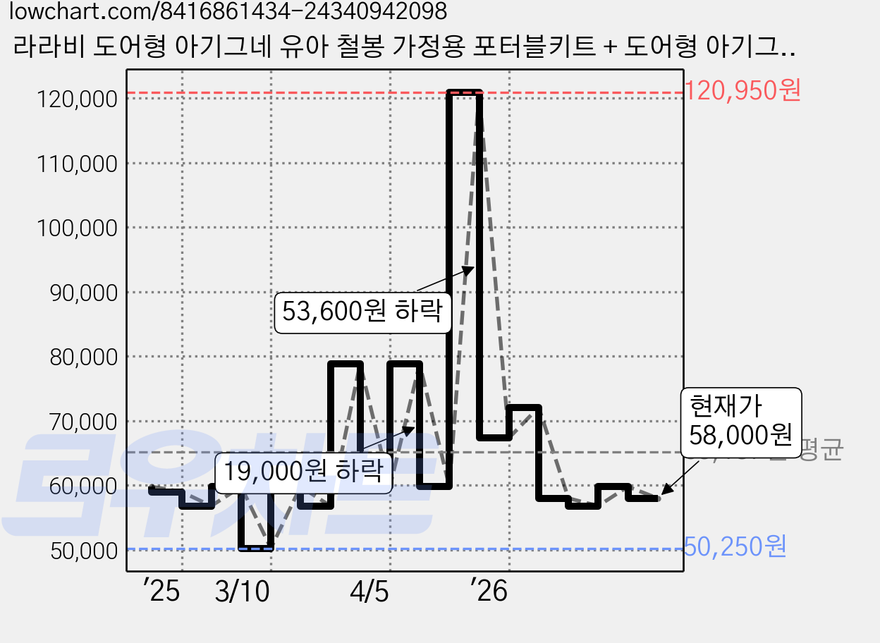 라라비 도어형 아기그네 유아 철봉 가정용 포터블키트 + 도어형 아기그네 세트, 브라운, 1세트 가격 변동 차트, 현재가 58,000원, 관측 최저가 50,250원